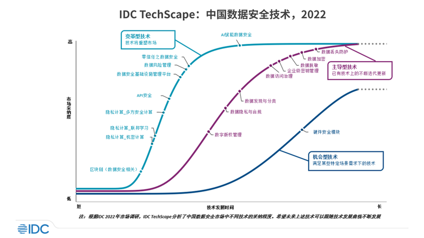 IDC TechScape中國數(shù)據(jù)安全發(fā)展路線圖 美創(chuàng)兩大技術(shù)領(lǐng)域獲推薦